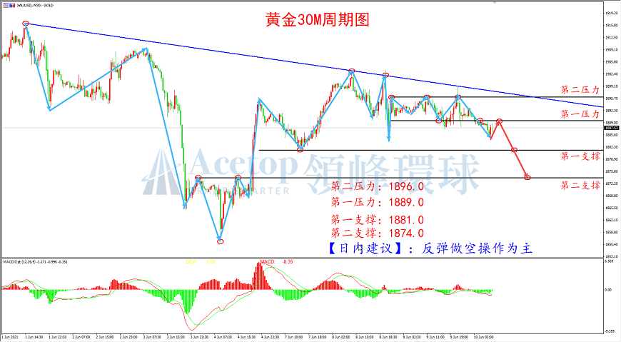 领峰环球-黄金走势图 领峰环球-黄金走势图