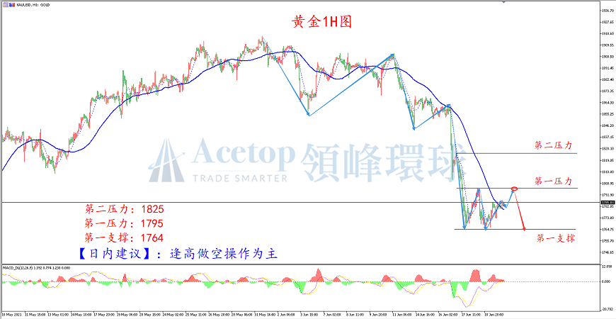 领峰环球-黄金走势图 领峰环球-黄金走势图
