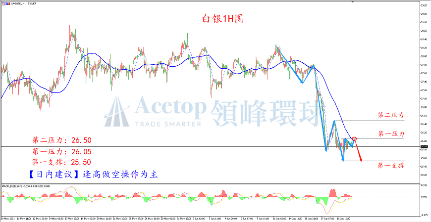 领峰环球-白银走势图 领峰环球-白银走势图