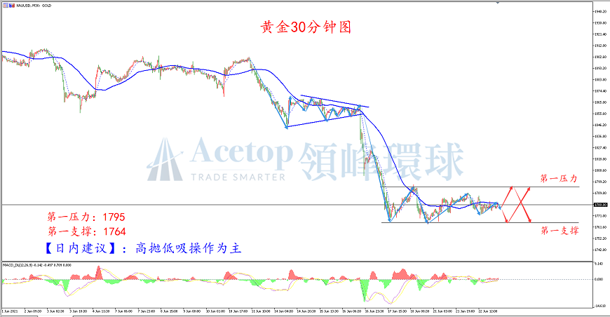 领峰环球-黄金走势图 领峰环球-黄金走势图
