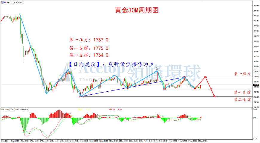 领峰环球-黄金走势图 领峰环球-黄金走势图