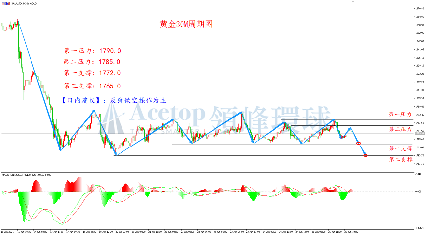 领峰环球-黄金走势图 领峰环球-黄金走势图
