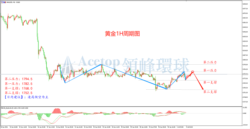 领峰环球-黄金走势图 领峰环球-黄金走势图