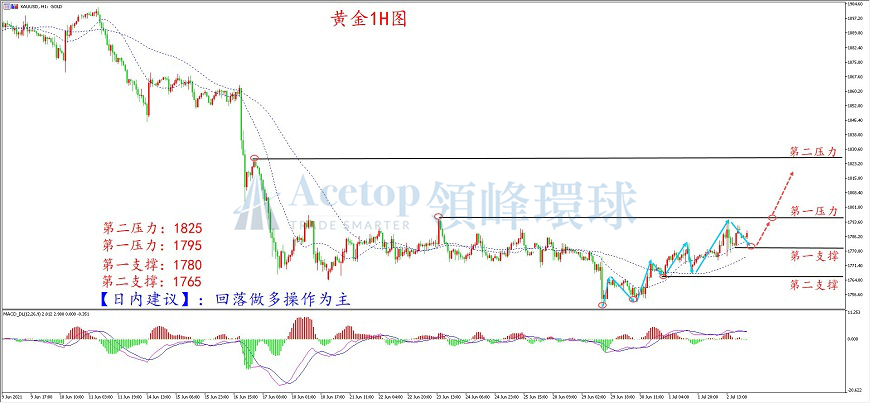 领峰环球-黄金走势图 领峰环球-黄金走势图