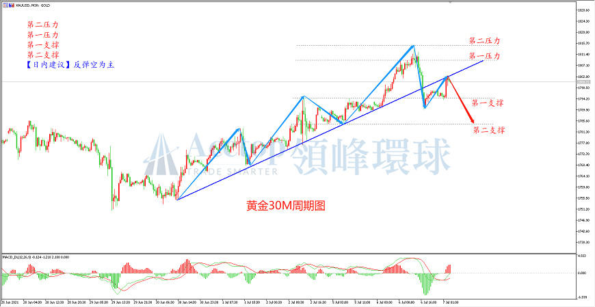 领峰环球-黄金走势图 领峰环球-黄金走势图
