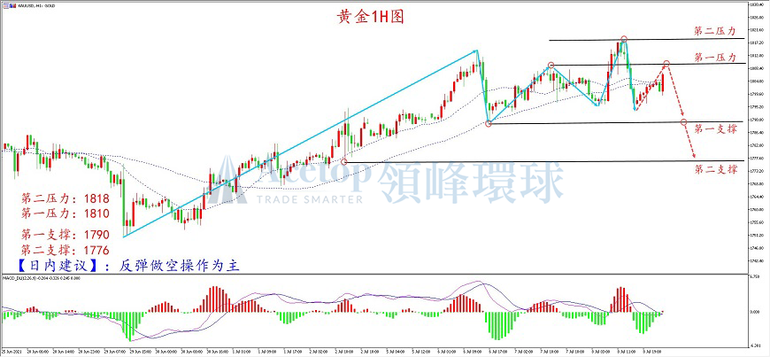 领峰环球-黄金走势图 领峰环球-黄金走势图