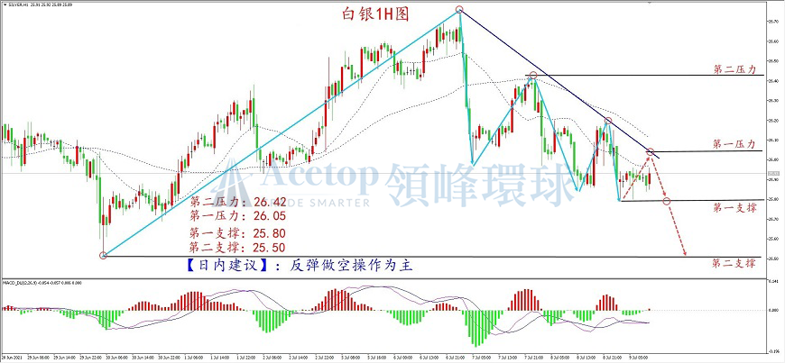 领峰环球-白银走势图 领峰环球-白银走势图