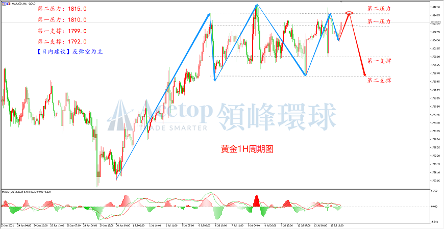 领峰环球-黄金走势图 领峰环球-黄金走势图