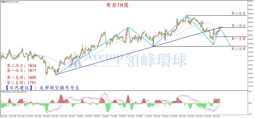 领峰环球-黄金走势图 领峰环球-黄金走势图