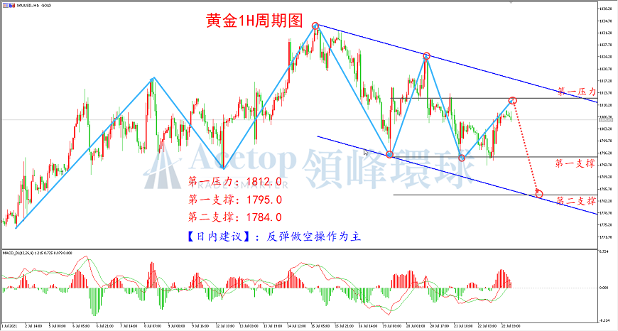 领峰环球-黄金走势图 领峰环球-黄金走势图