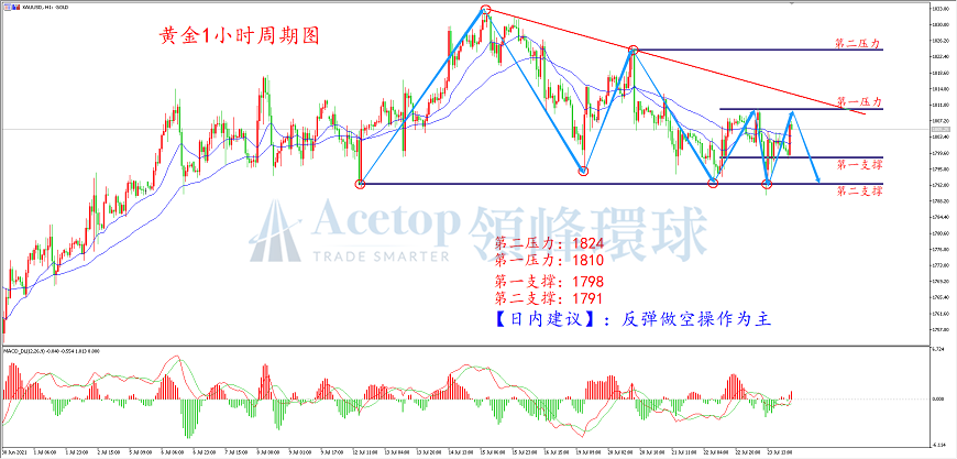 领峰环球-黄金走势图 领峰环球-黄金走势图