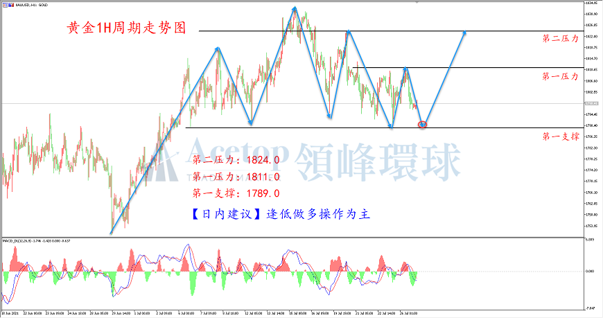 领峰环球-黄金走势图 领峰环球-黄金走势图