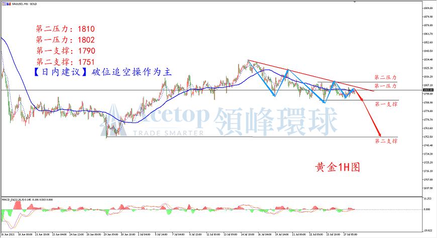 领峰环球-黄金走势图 领峰环球-黄金走势图