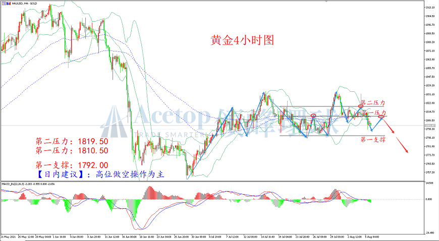 领峰环球-黄金走势图 领峰环球-黄金走势图