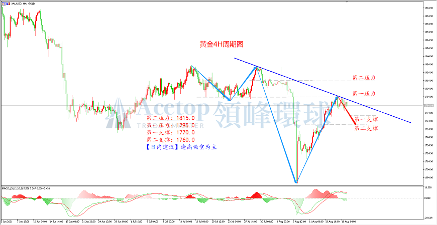 领峰环球-黄金走势图 领峰环球-黄金走势图