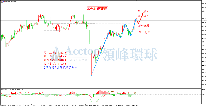 领峰环球-黄金走势图 领峰环球-黄金走势图