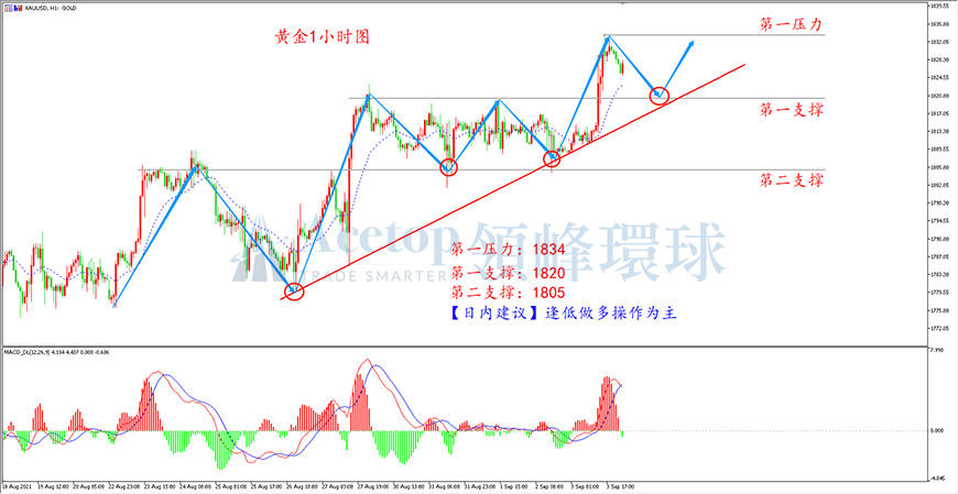 领峰环球-黄金走势图 领峰环球-黄金走势图