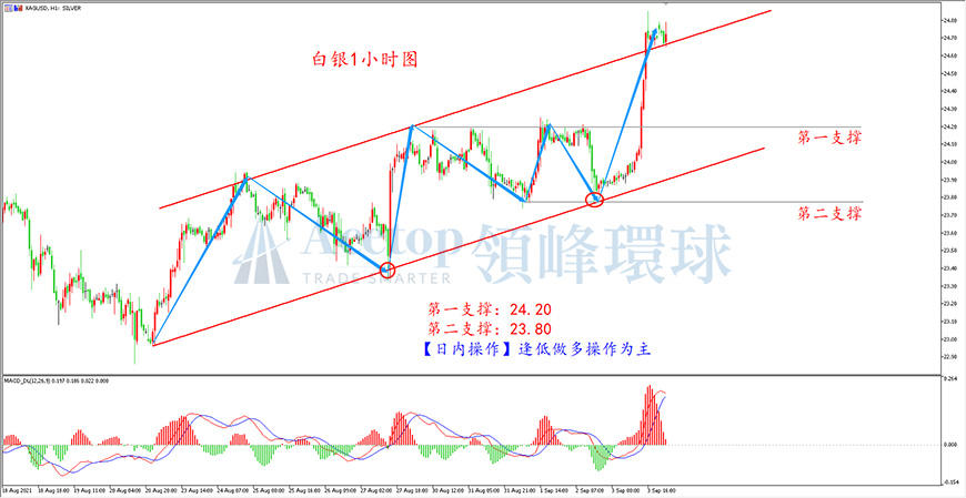 领峰环球-白银走势图 领峰环球-白银走势图