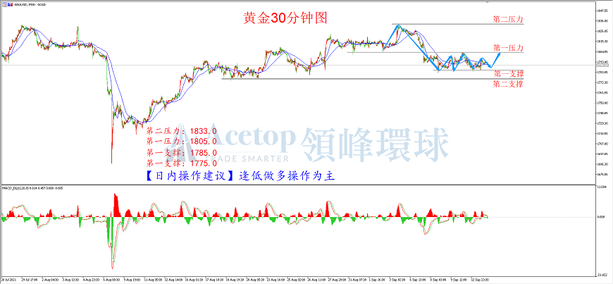 领峰环球-黄金走势图 领峰环球-黄金走势图