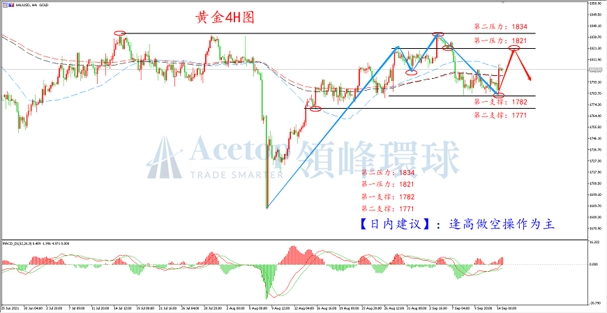 领峰环球-黄金走势图 领峰环球-黄金走势图