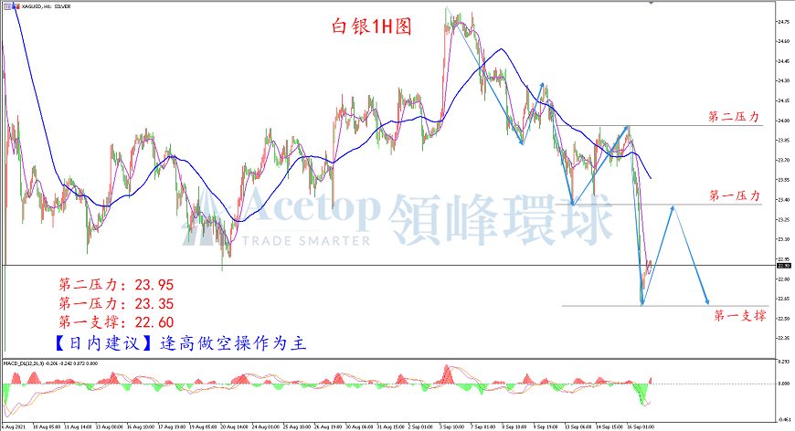 领峰环球-白银走势图 领峰环球-白银走势图