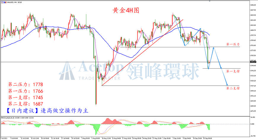领峰环球-黄金走势图 领峰环球-黄金走势图