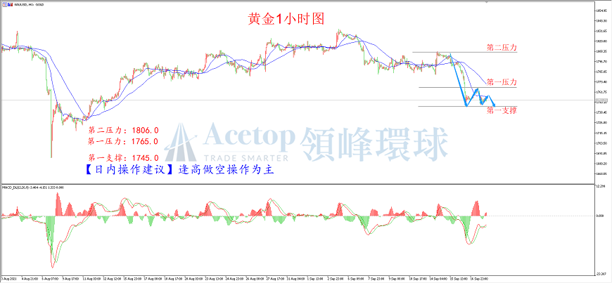 领峰环球-黄金走势图 领峰环球-黄金走势图