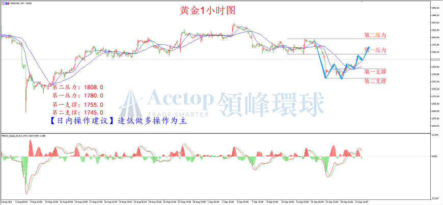 领峰环球-黄金走势图 领峰环球-黄金走势图