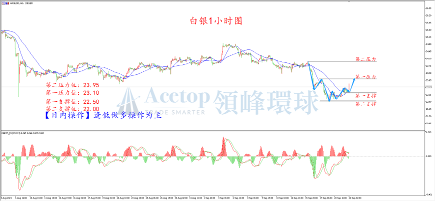领峰环球-白银走势图 领峰环球-白银走势图