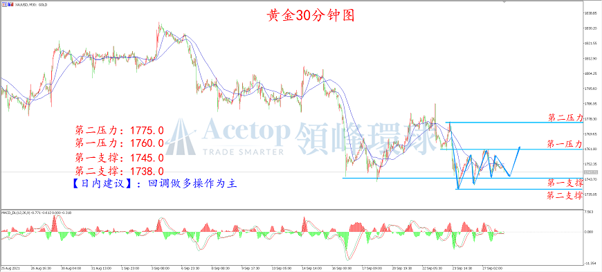 领峰环球-黄金走势图 领峰环球-黄金走势图