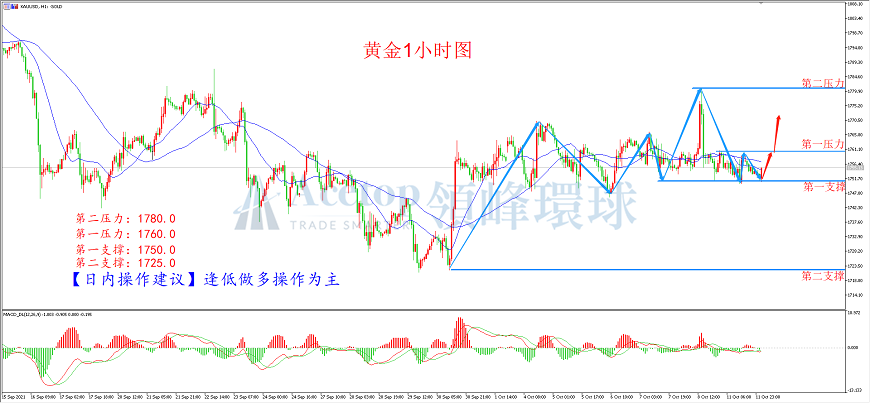 领峰环球-黄金走势图 领峰环球-黄金走势图