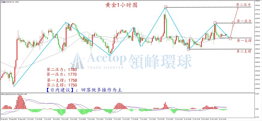 领峰环球-黄金走势图 领峰环球-黄金走势图
