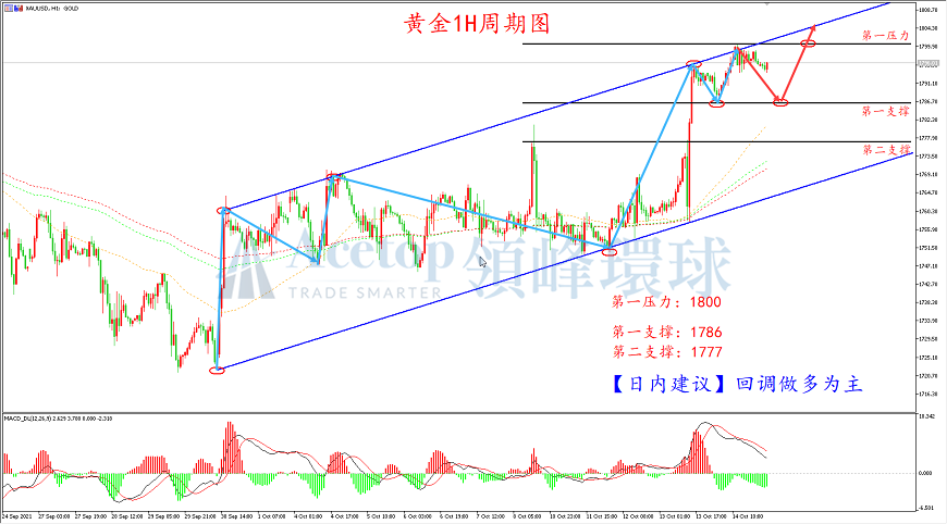 领峰环球-黄金走势图 领峰环球-黄金走势图