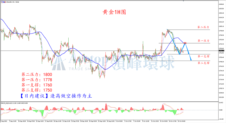 领峰环球-黄金走势图 领峰环球-黄金走势图