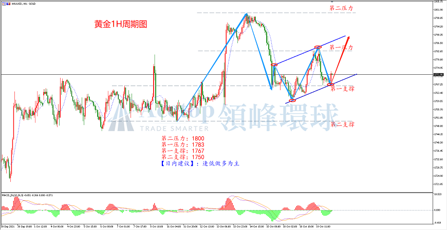 领峰环球-黄金走势图 领峰环球-黄金走势图