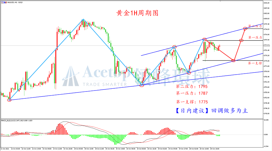 领峰环球-黄金走势图 领峰环球-黄金走势图