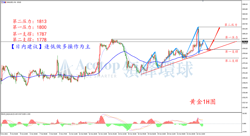 领峰环球-黄金走势图 领峰环球-黄金走势图