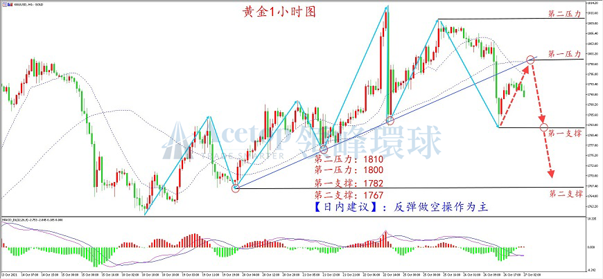 领峰环球-黄金走势图 领峰环球-黄金走势图