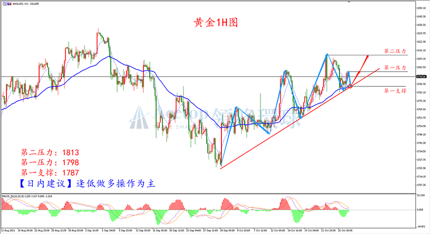 领峰环球-黄金走势图 领峰环球-黄金走势图