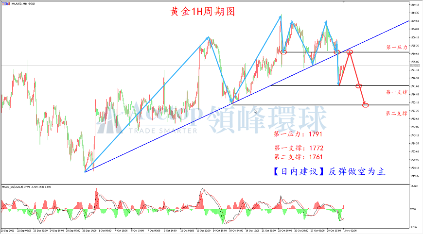 领峰环球-黄金走势图 领峰环球-黄金走势图