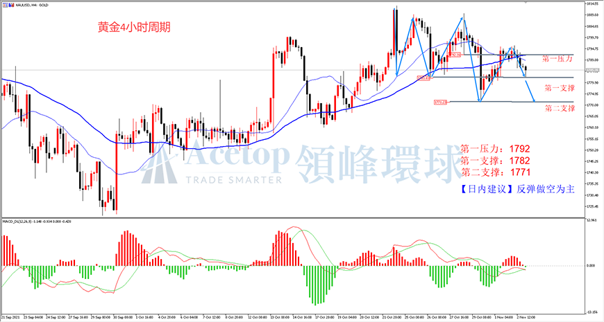领峰环球-黄金走势图 领峰环球-黄金走势图
