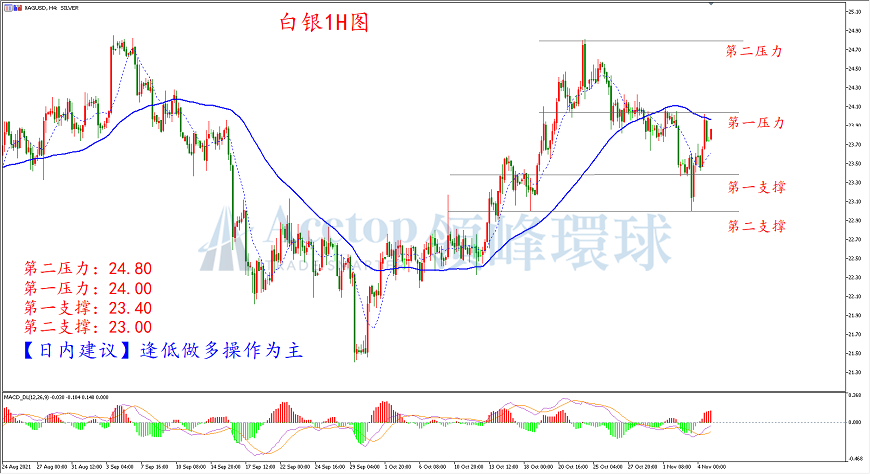 领峰环球-白银走势图 领峰环球-白银走势图