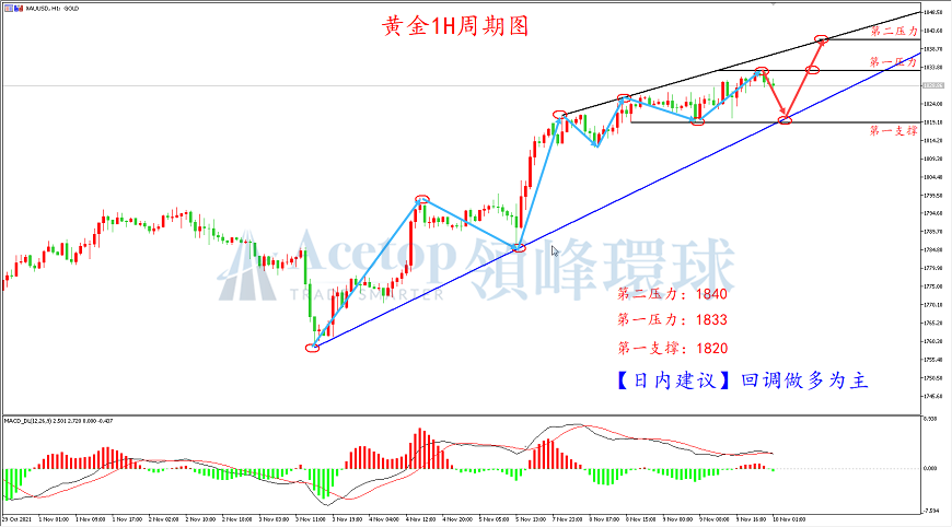 领峰环球-黄金走势图 领峰环球-黄金走势图