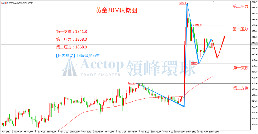 领峰环球-黄金走势图 领峰环球-黄金走势图