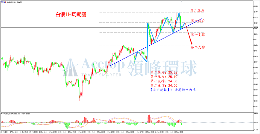 领峰环球-白银走势图 领峰环球-白银走势图