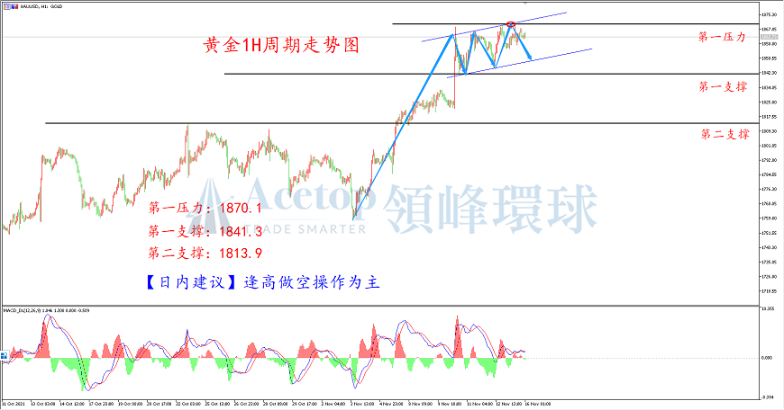 领峰环球-黄金走势图 领峰环球-黄金走势图