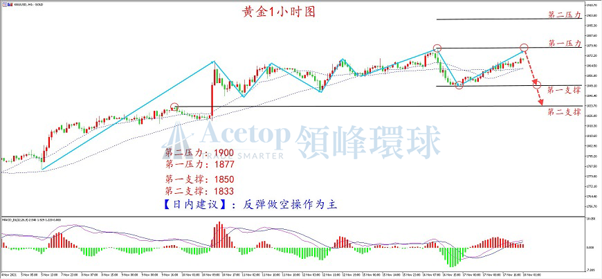 领峰环球-黄金走势图 领峰环球-黄金走势图