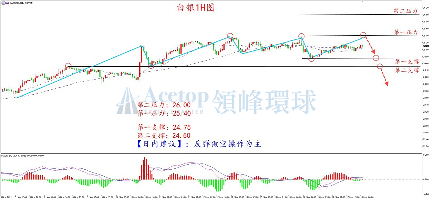 领峰环球-白银走势图 领峰环球-白银走势图