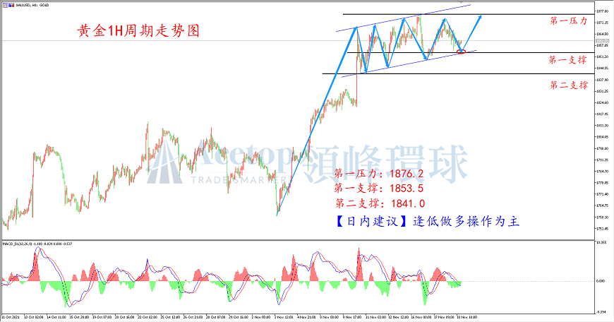 领峰环球-黄金走势图 领峰环球-黄金走势图