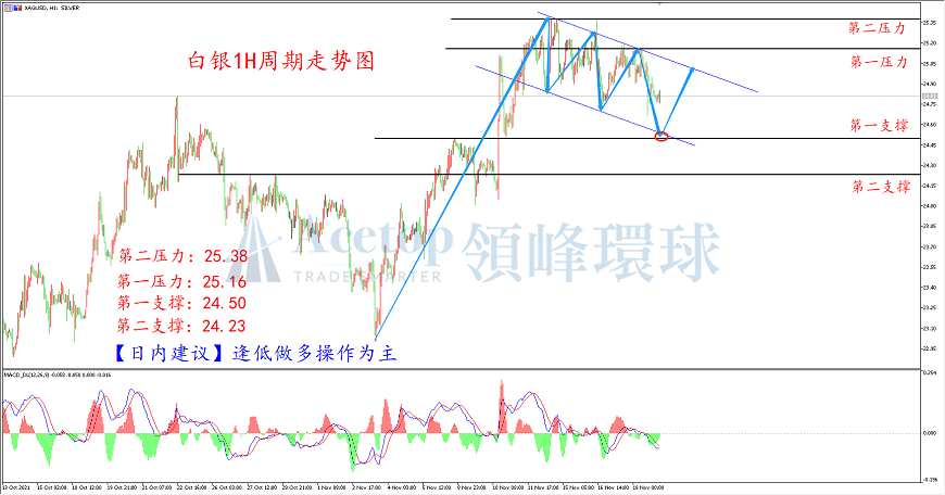 领峰环球-白银走势图 领峰环球-白银走势图